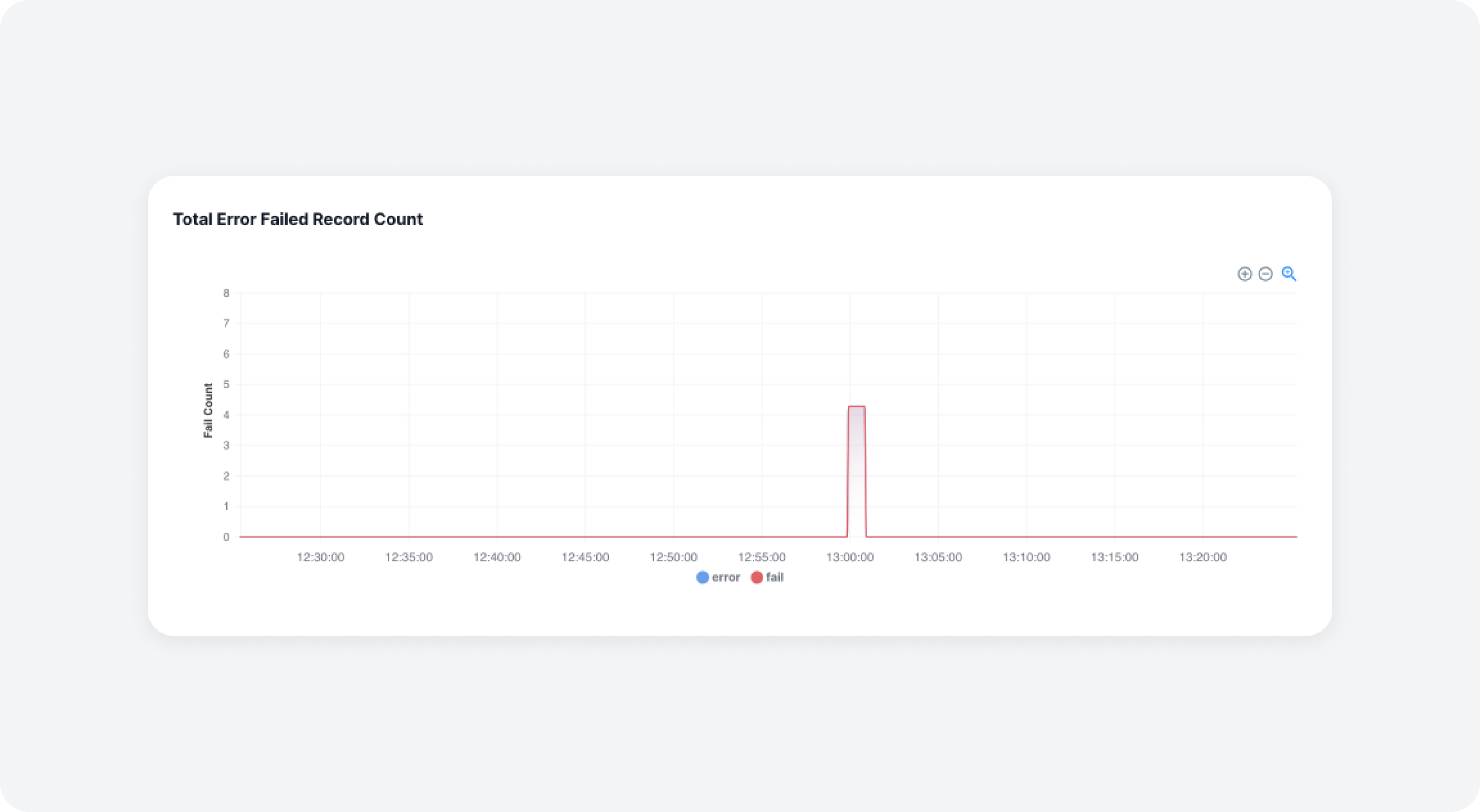 connector_metrics_total_error_failed_record_count